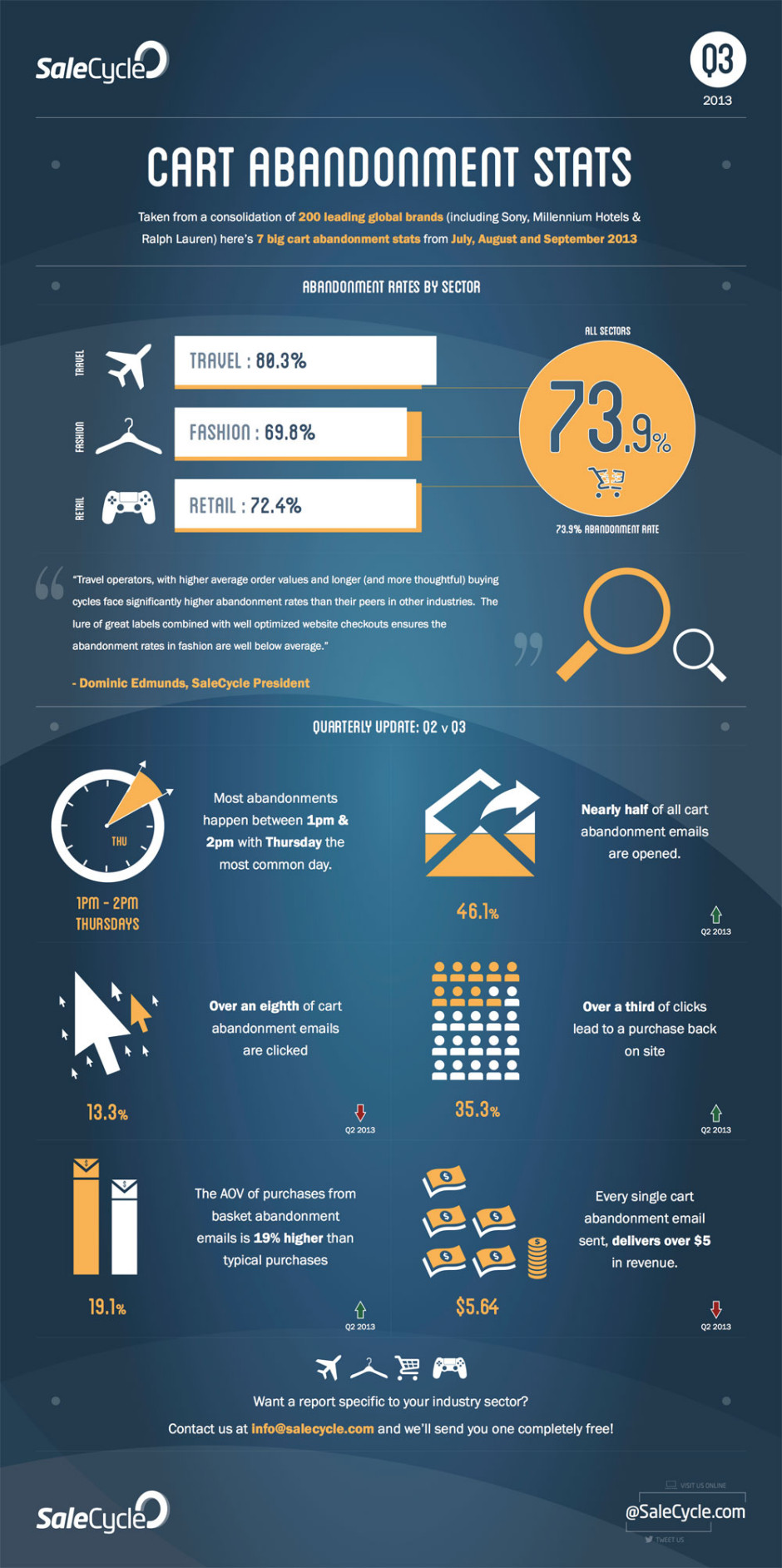 Infográfico de carrinho abandonado