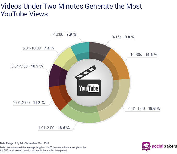 Vídeos menores que 2 minutos geram mais views no YouTube