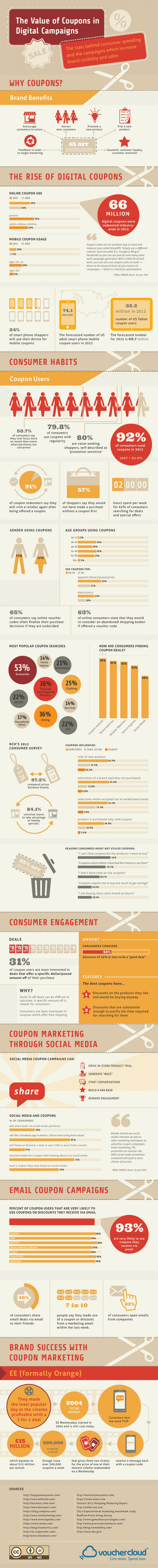 O valor dos cupons de desconto - Infográfico