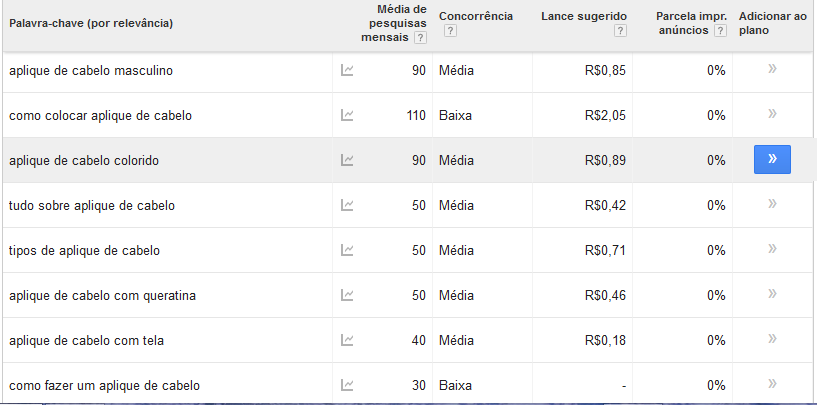 Palavras-chave com media e baixa concorrencia