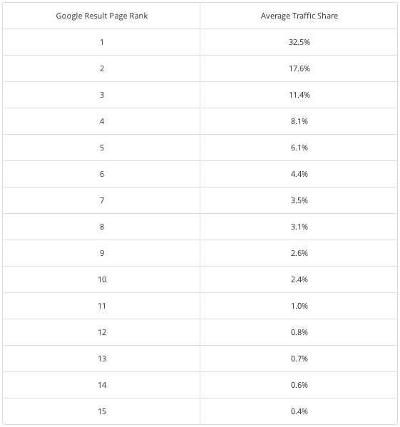 Posição versus Tráfego