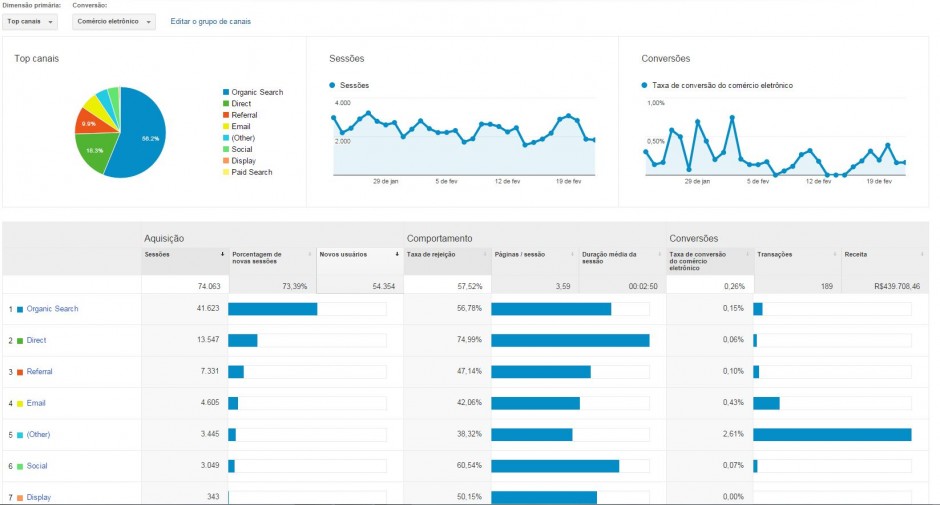 Relatorio de aquisição Google Analytics