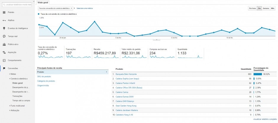 Relatório de comércio eletrônico - Google Analytics